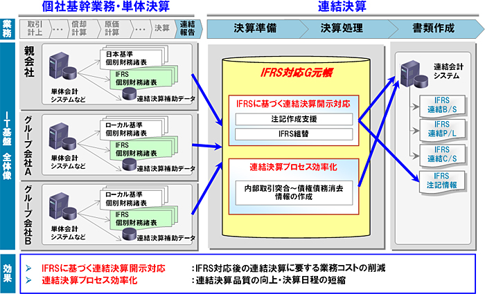 IFRS対応G元帳トップページ
